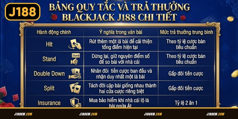 Bảng quy tắc và trả thưởng Blackjack J188 chi tiết