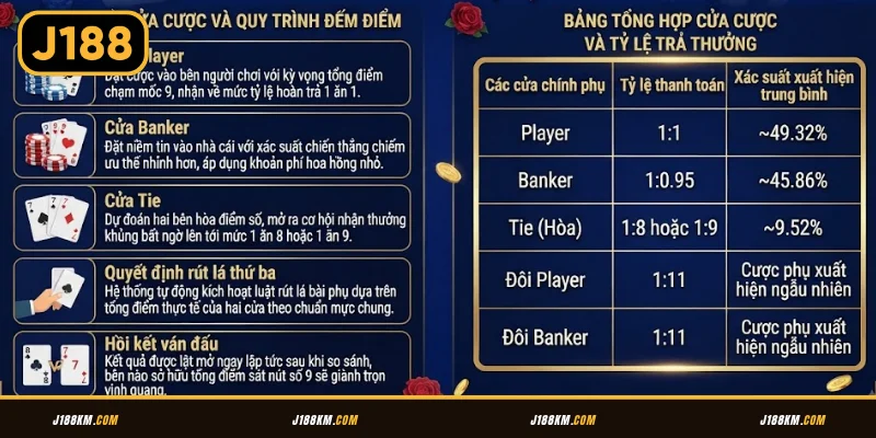 Những quy định cần nắm về Baccarat tại J188