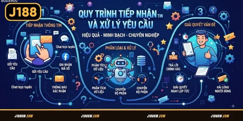 Tìm hiểu rõ ràng, chi tiết về quy trình xử lý thông tin